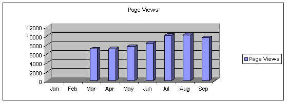 Page Views Thru September 98 (16227 bytes)